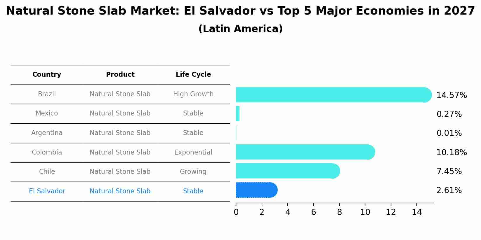Natural Stone Slab Market: El Salvador vs Top 5 Major Economies in 2027 (Latin America)